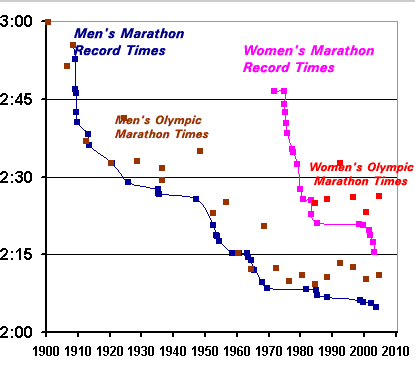 Istorijat svetskih rekorda u maratonu do 2007.